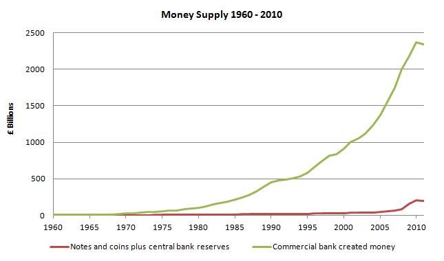 money supply 1960 to 2010